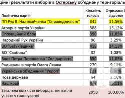 Влада на виборах здулась. Нема явного лідера - офіційні результати в Острі Влада на виборах здулась. Нема явного лідера - офіційні результати в Острі